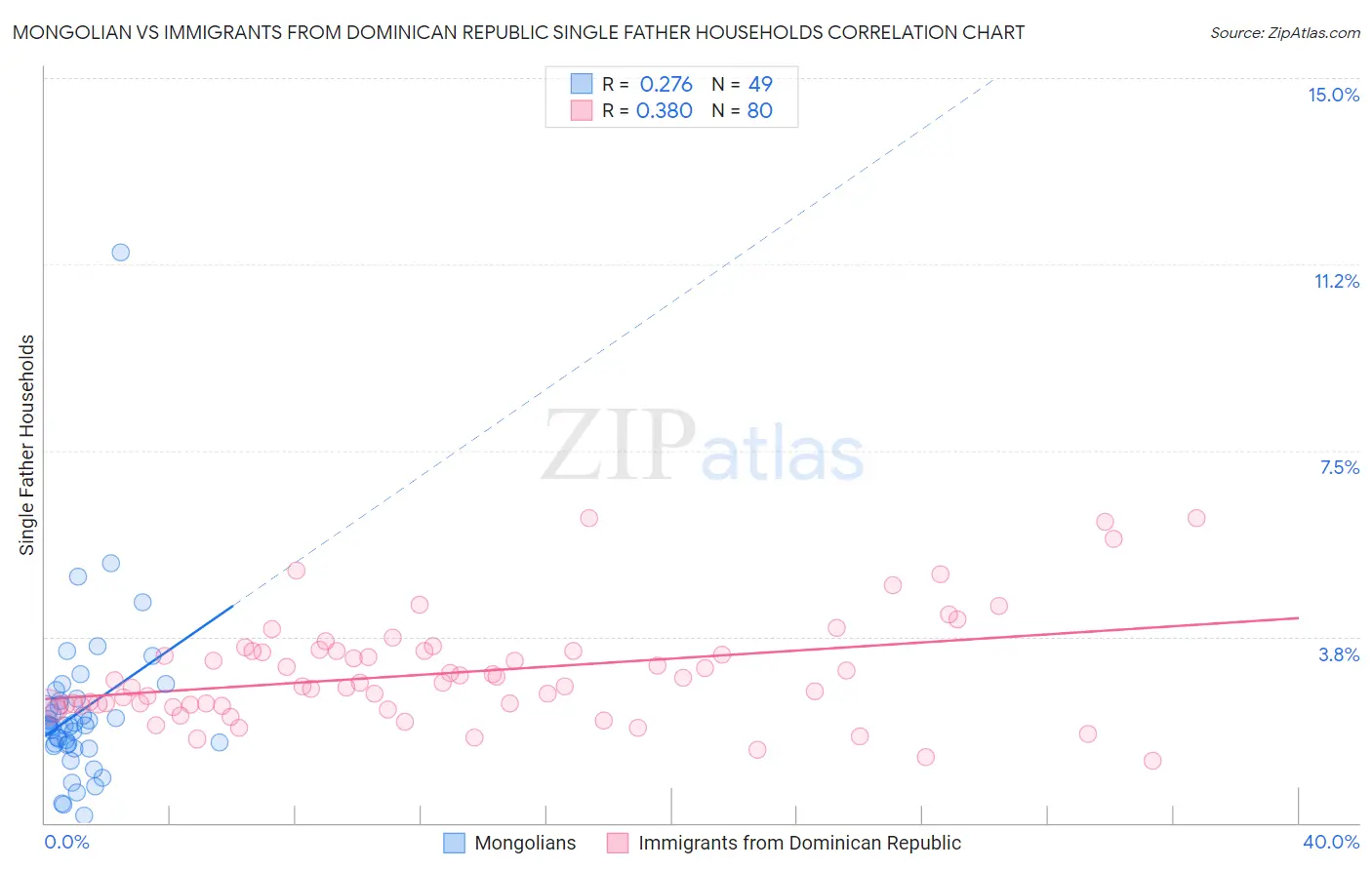 Mongolian vs Immigrants from Dominican Republic Single Father Households