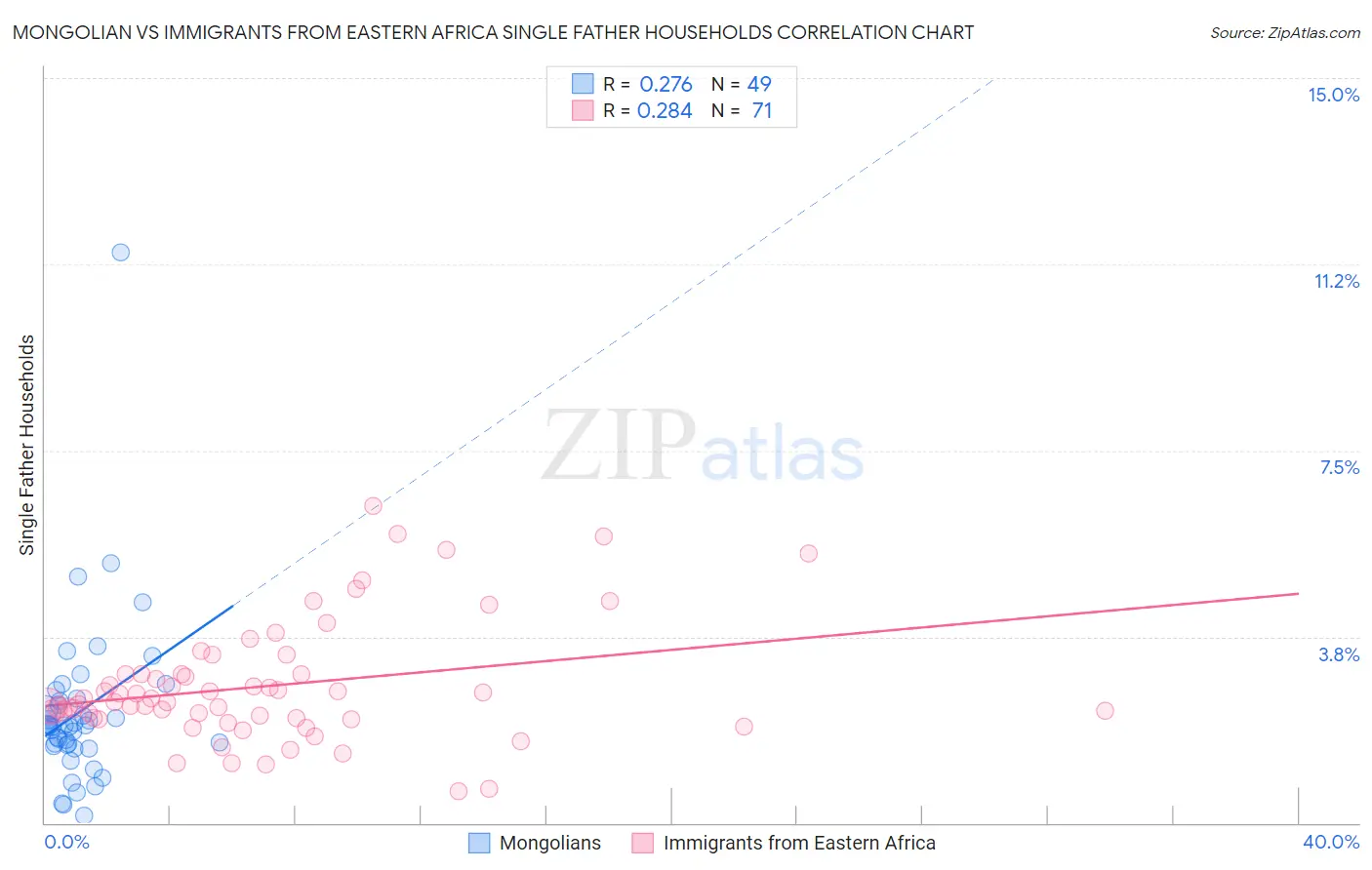 Mongolian vs Immigrants from Eastern Africa Single Father Households