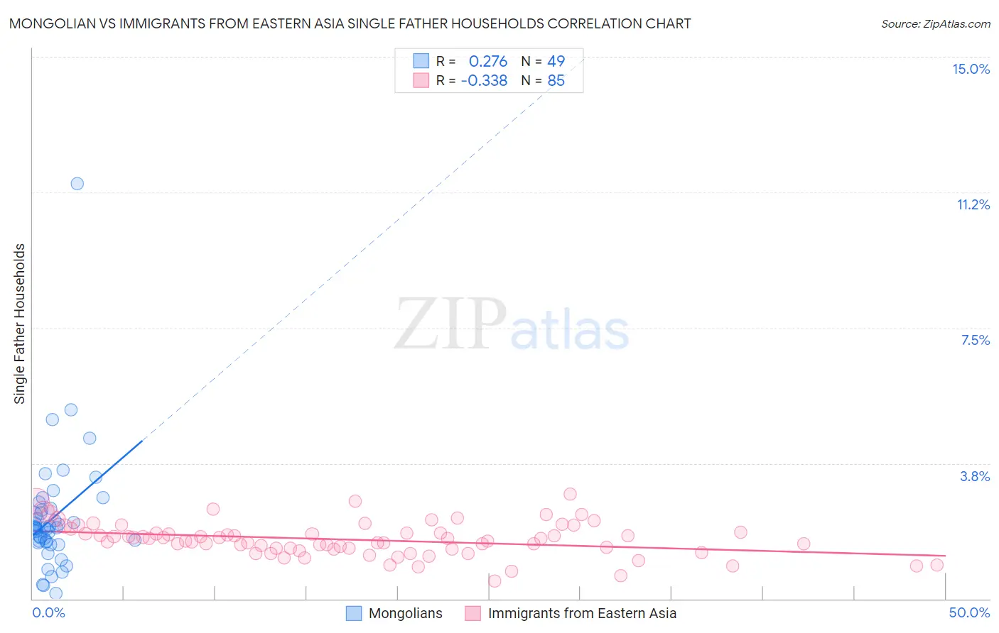Mongolian vs Immigrants from Eastern Asia Single Father Households