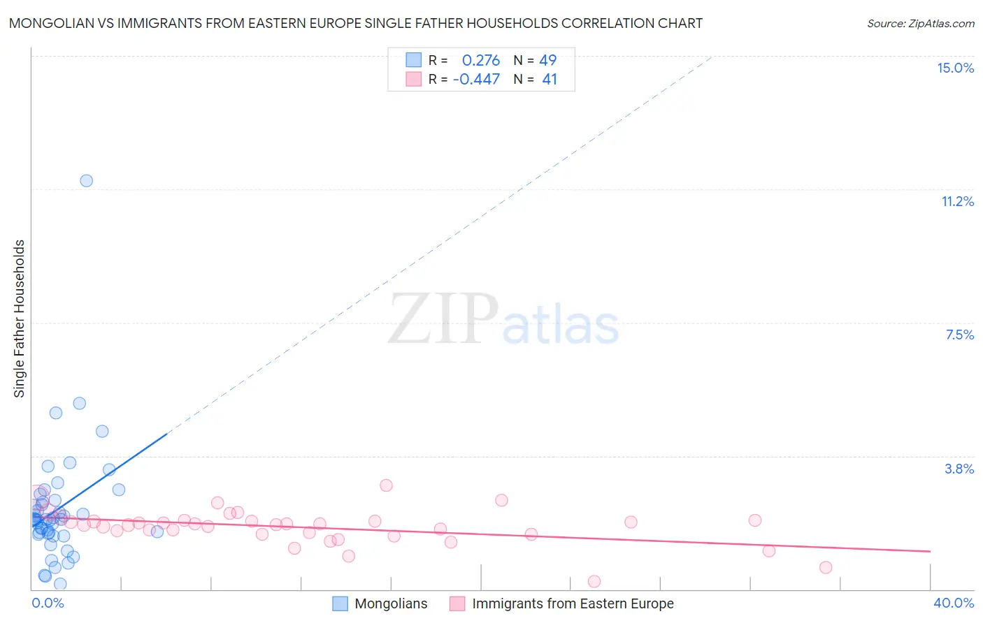 Mongolian vs Immigrants from Eastern Europe Single Father Households