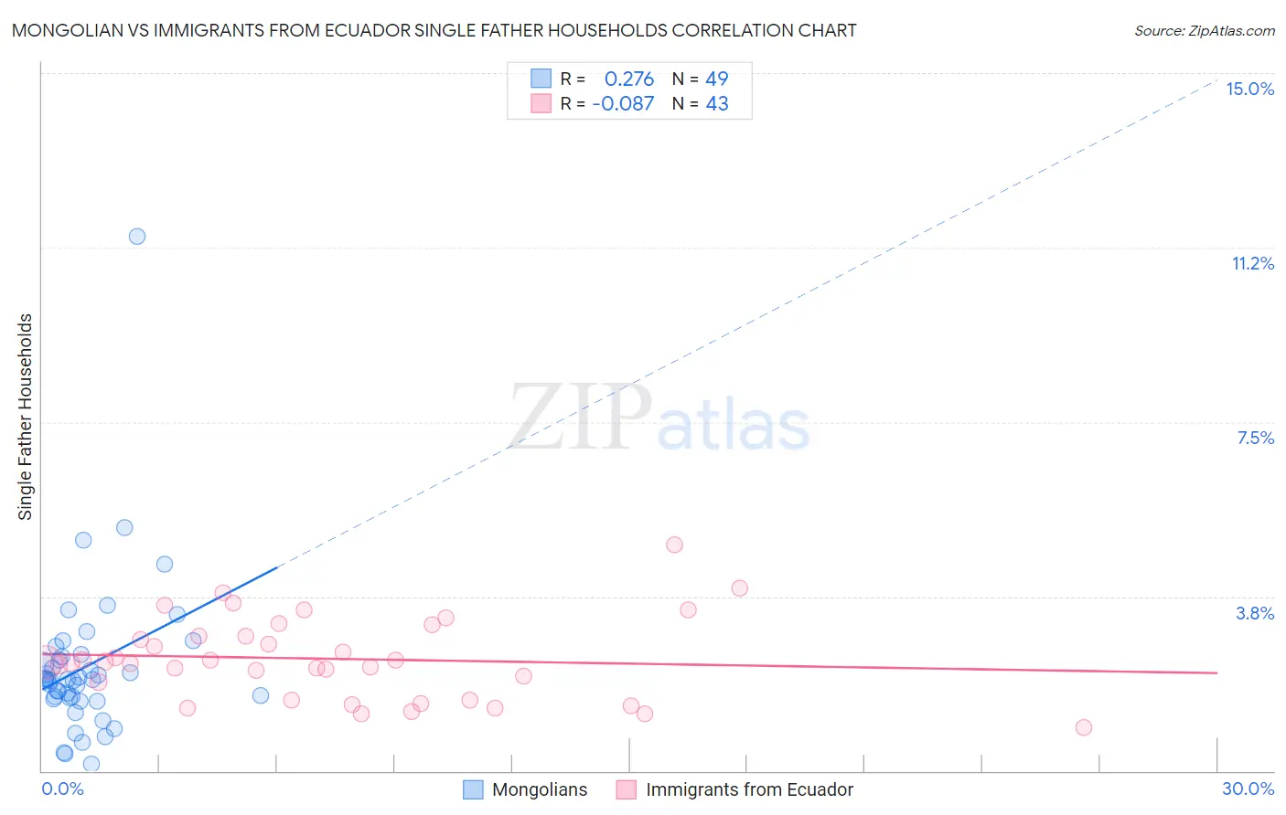 Mongolian vs Immigrants from Ecuador Single Father Households