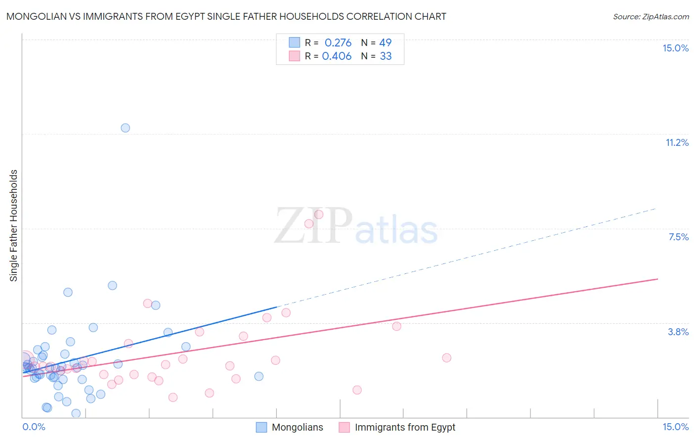 Mongolian vs Immigrants from Egypt Single Father Households