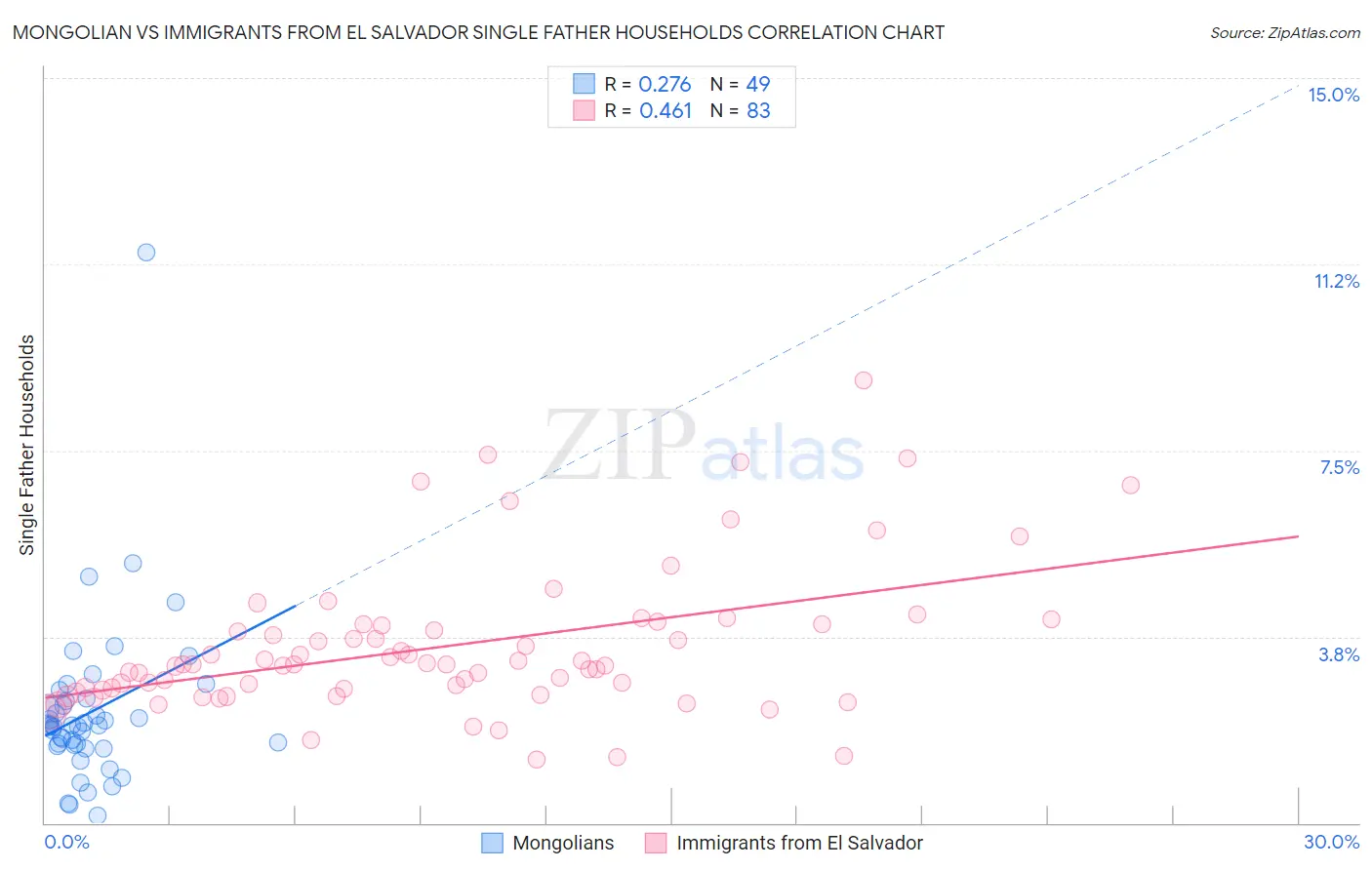 Mongolian vs Immigrants from El Salvador Single Father Households