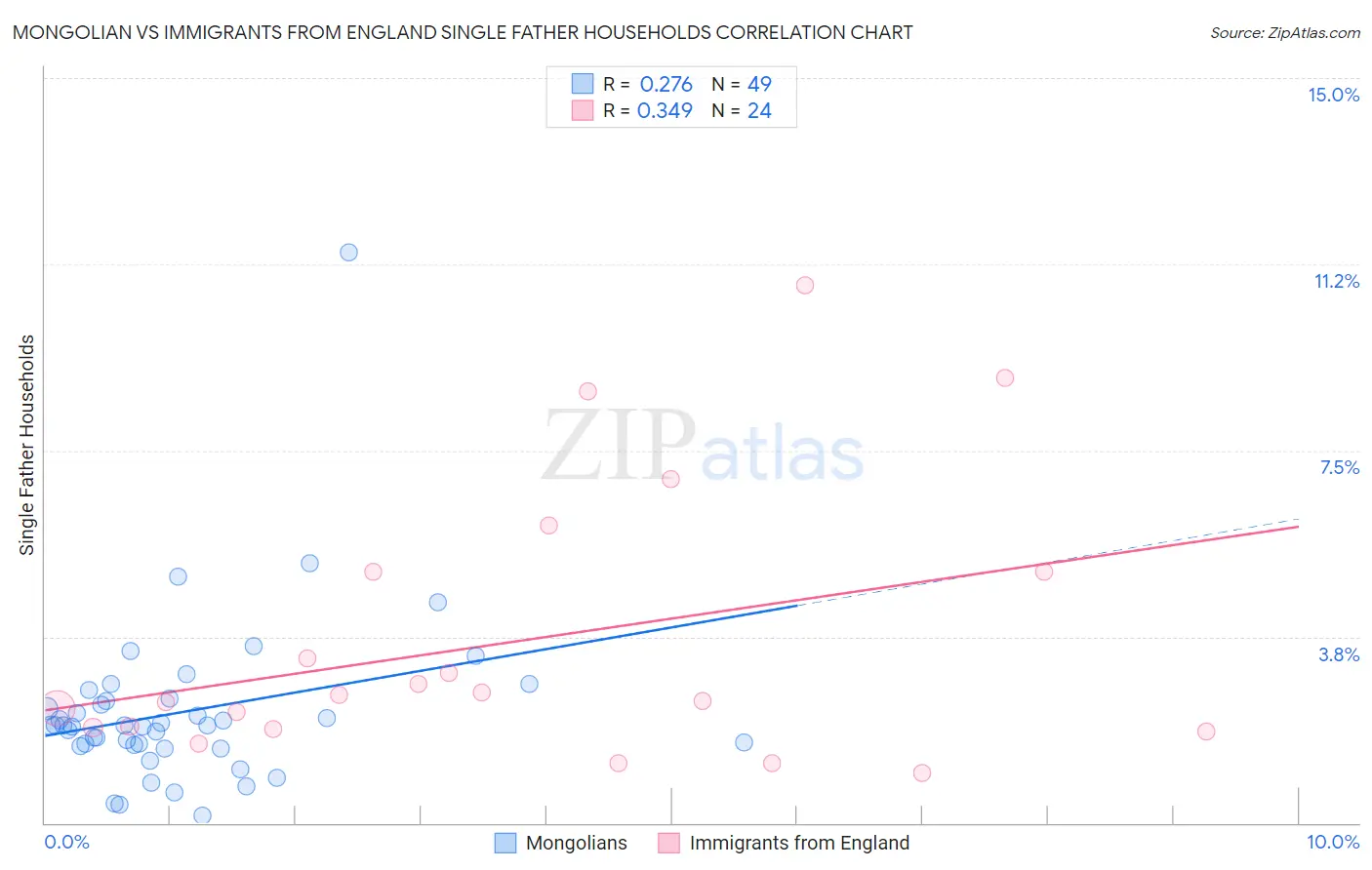 Mongolian vs Immigrants from England Single Father Households