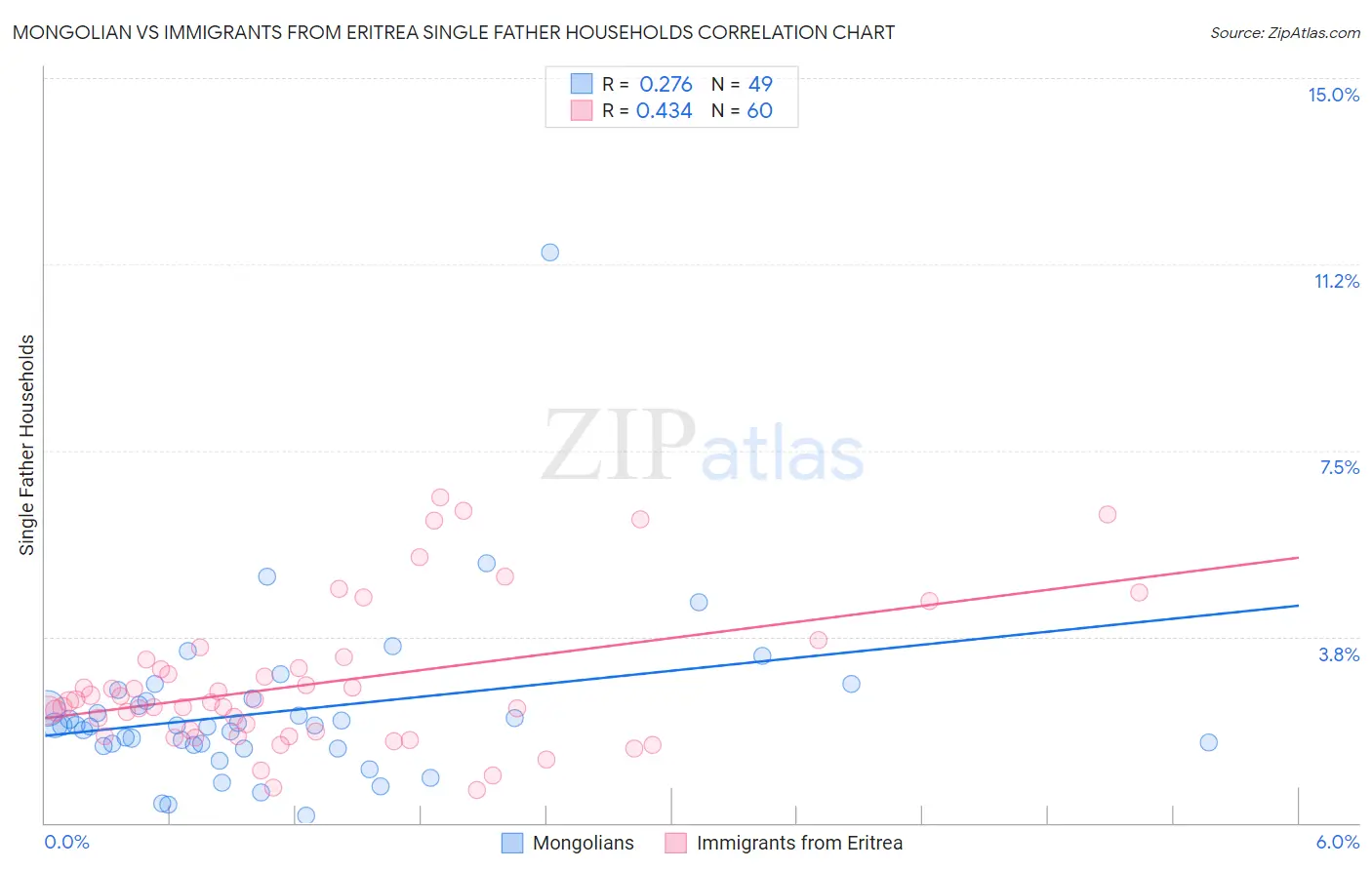 Mongolian vs Immigrants from Eritrea Single Father Households