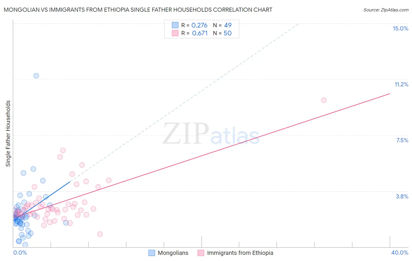 Mongolian vs Immigrants from Ethiopia Single Father Households