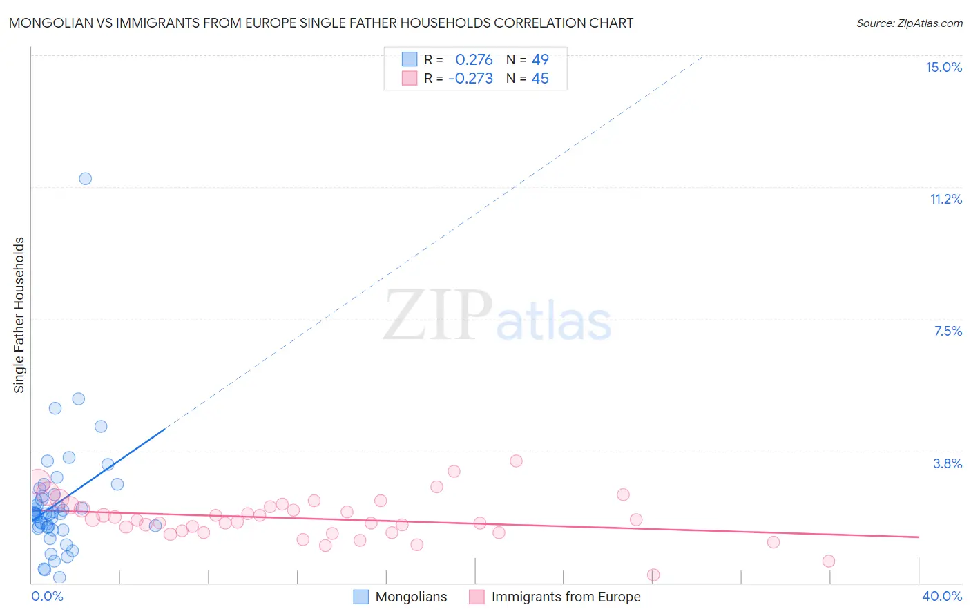 Mongolian vs Immigrants from Europe Single Father Households