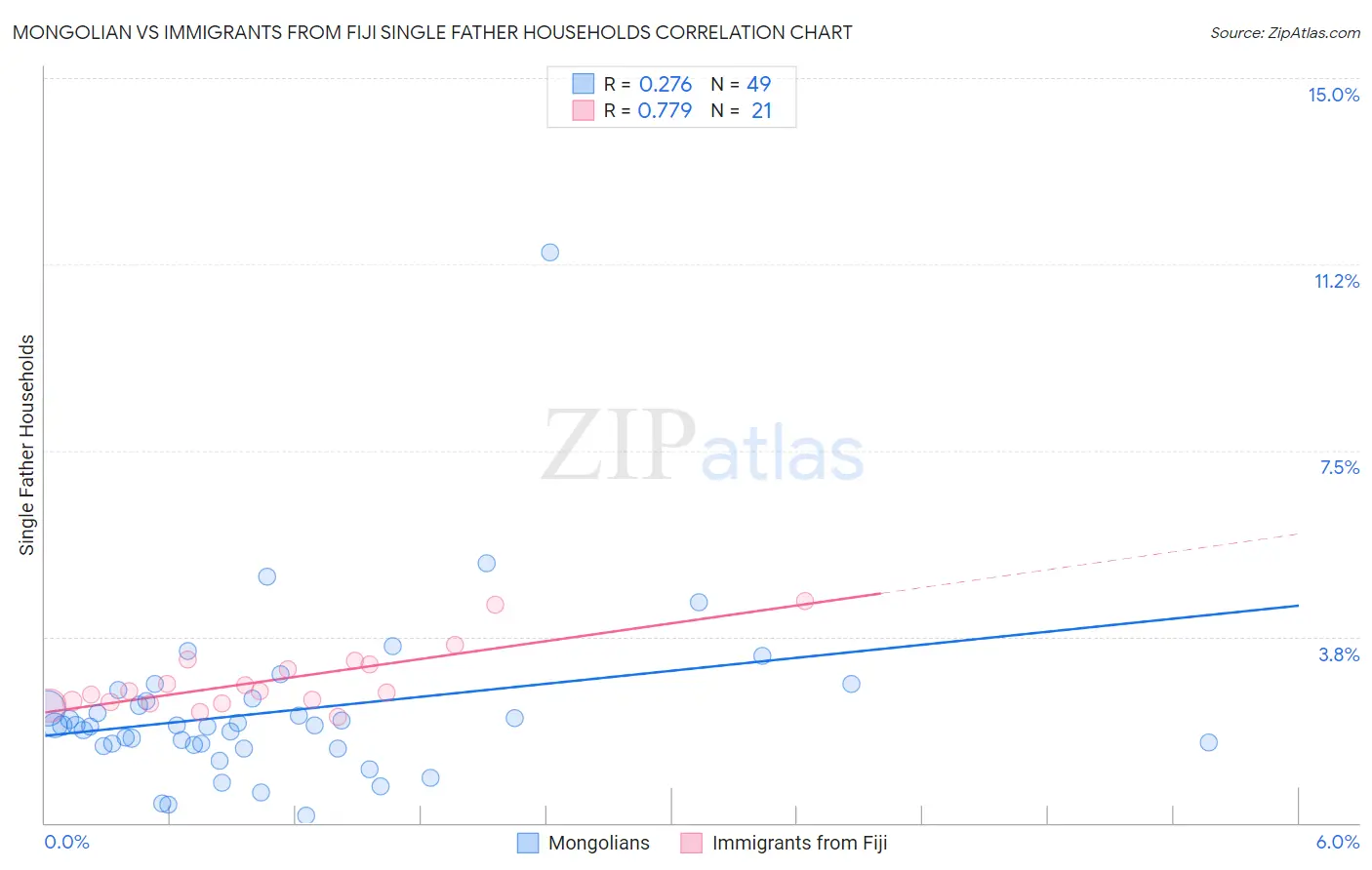 Mongolian vs Immigrants from Fiji Single Father Households