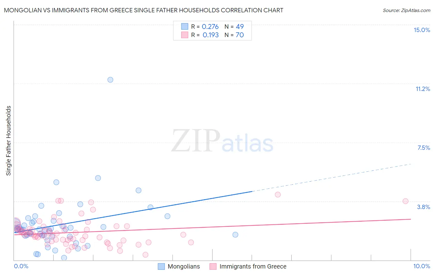 Mongolian vs Immigrants from Greece Single Father Households