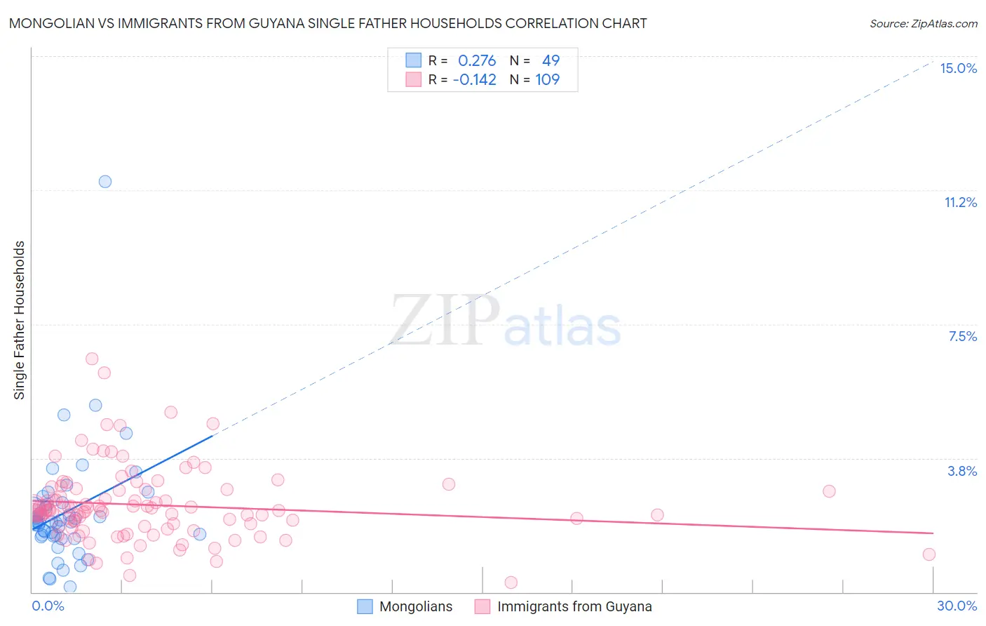 Mongolian vs Immigrants from Guyana Single Father Households