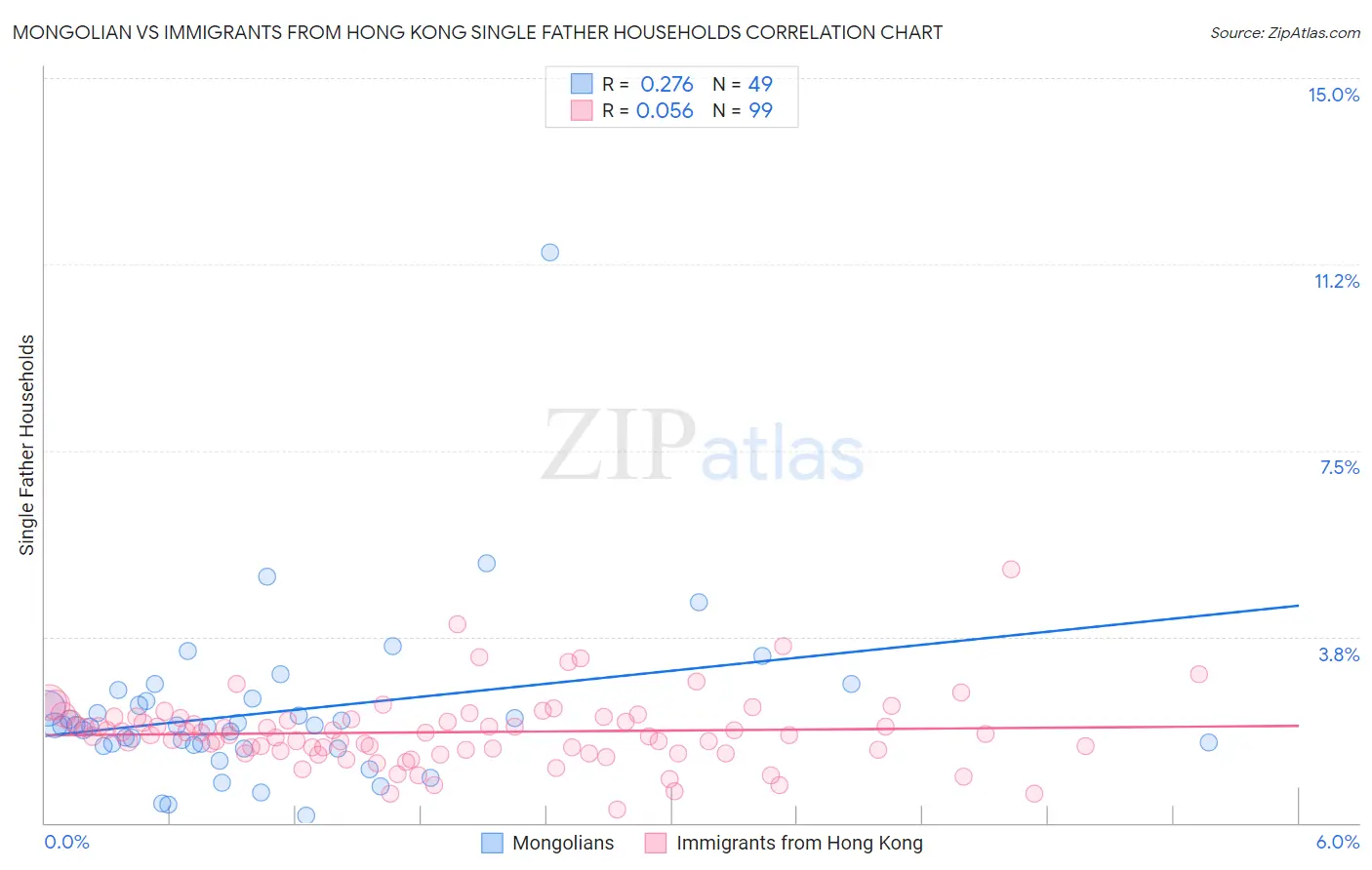 Mongolian vs Immigrants from Hong Kong Single Father Households