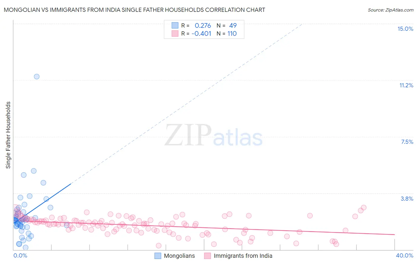 Mongolian vs Immigrants from India Single Father Households