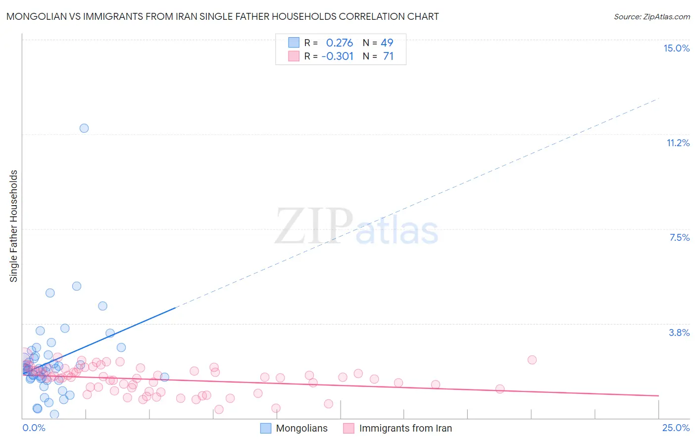 Mongolian vs Immigrants from Iran Single Father Households