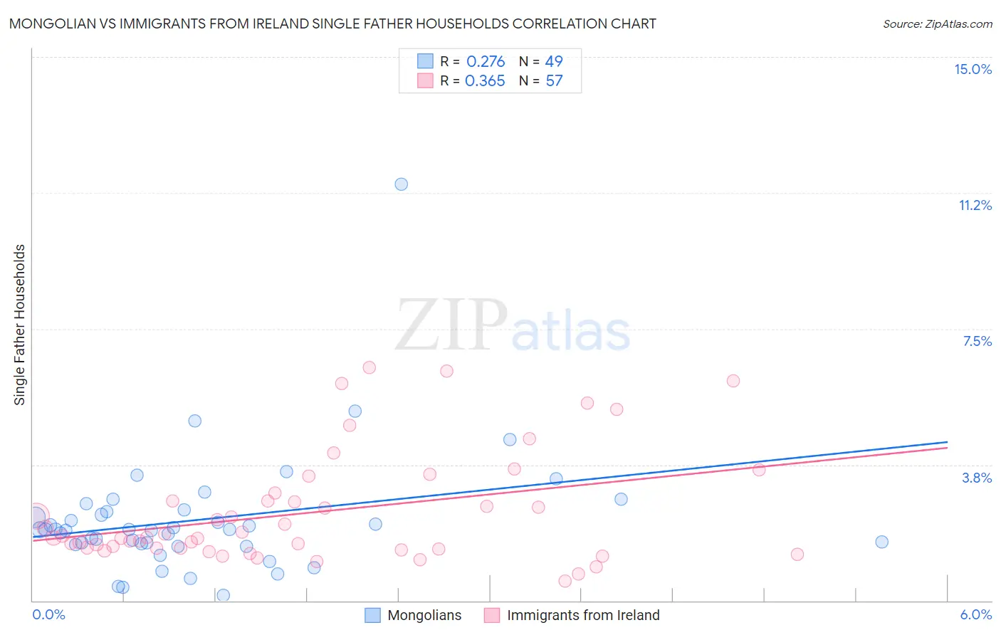 Mongolian vs Immigrants from Ireland Single Father Households