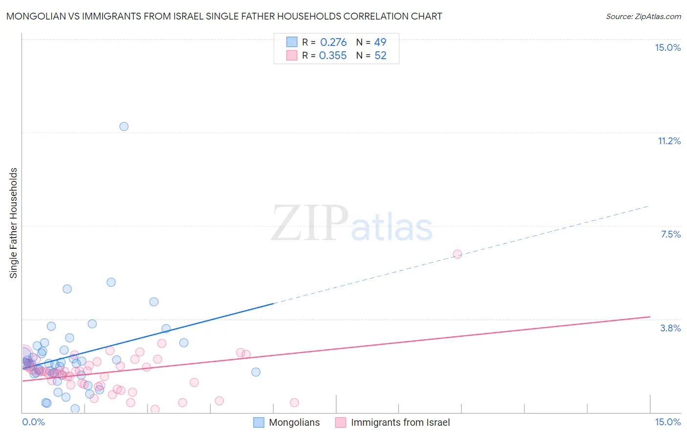Mongolian vs Immigrants from Israel Single Father Households