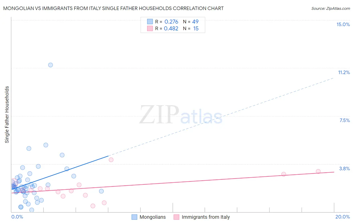 Mongolian vs Immigrants from Italy Single Father Households