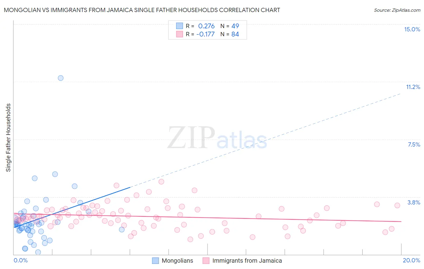 Mongolian vs Immigrants from Jamaica Single Father Households