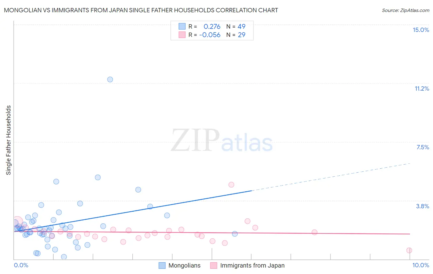 Mongolian vs Immigrants from Japan Single Father Households