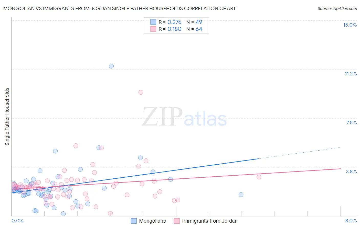 Mongolian vs Immigrants from Jordan Single Father Households