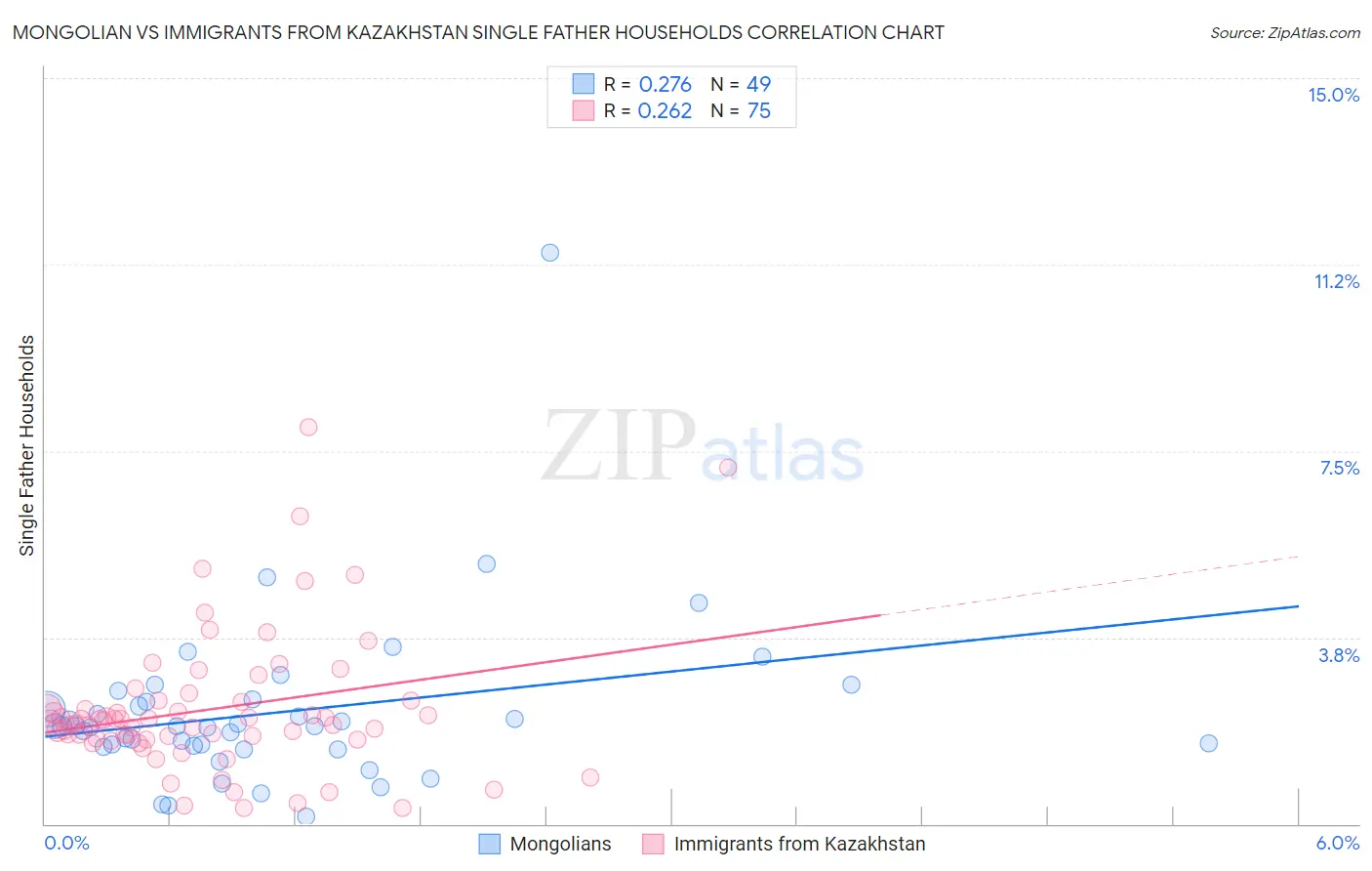 Mongolian vs Immigrants from Kazakhstan Single Father Households