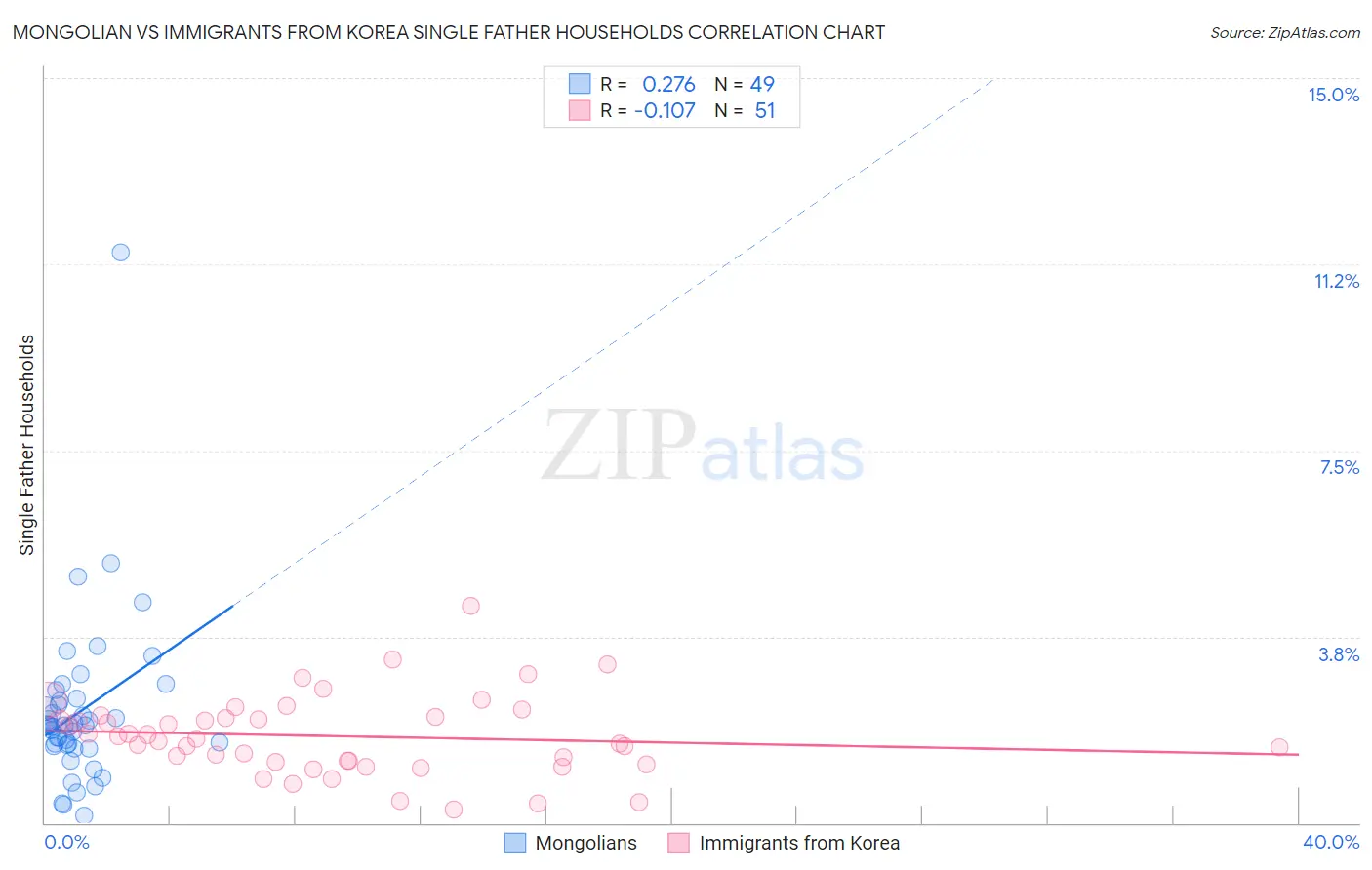 Mongolian vs Immigrants from Korea Single Father Households