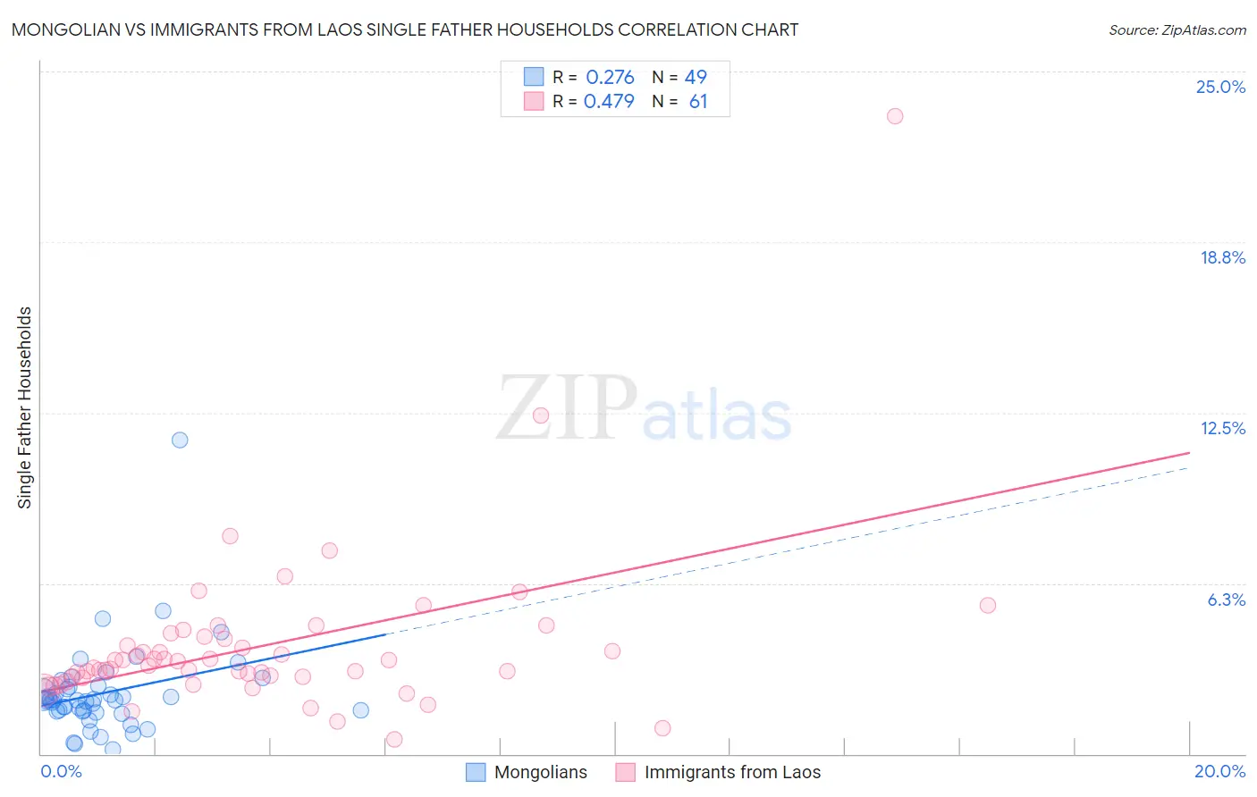 Mongolian vs Immigrants from Laos Single Father Households