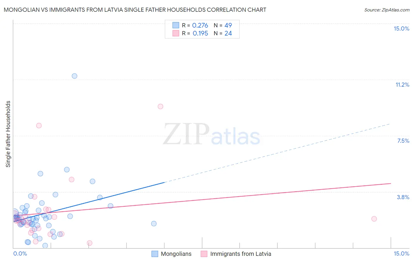 Mongolian vs Immigrants from Latvia Single Father Households