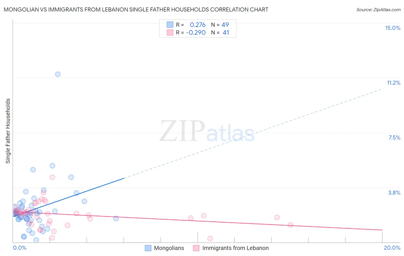 Mongolian vs Immigrants from Lebanon Single Father Households
