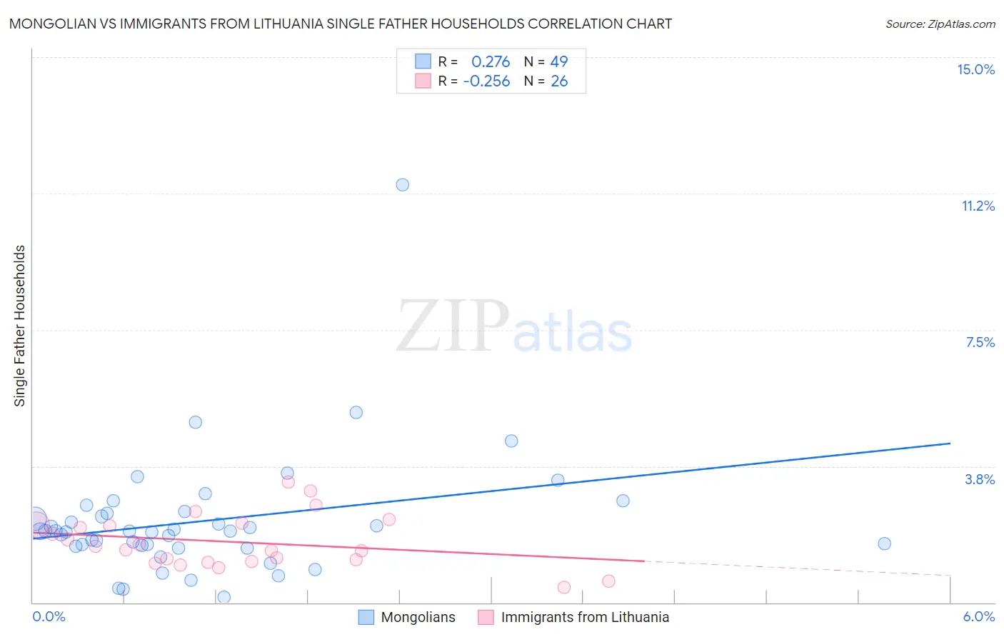Mongolian vs Immigrants from Lithuania Single Father Households