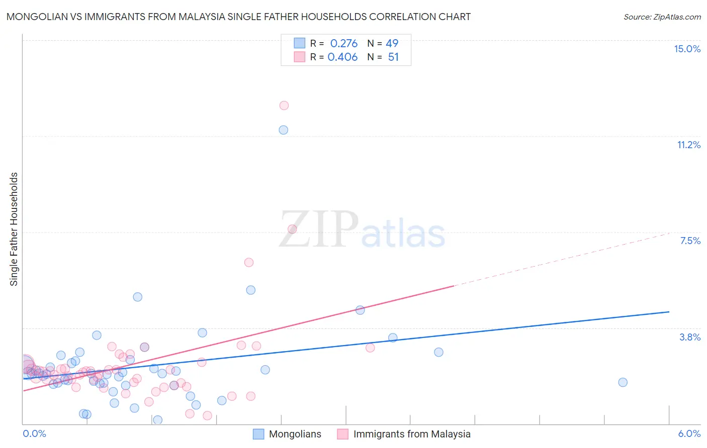 Mongolian vs Immigrants from Malaysia Single Father Households