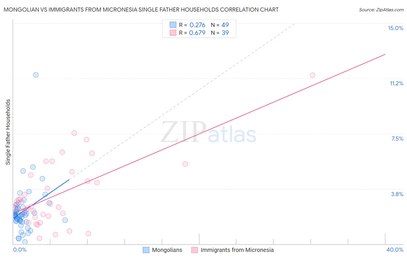 Mongolian vs Immigrants from Micronesia Single Father Households