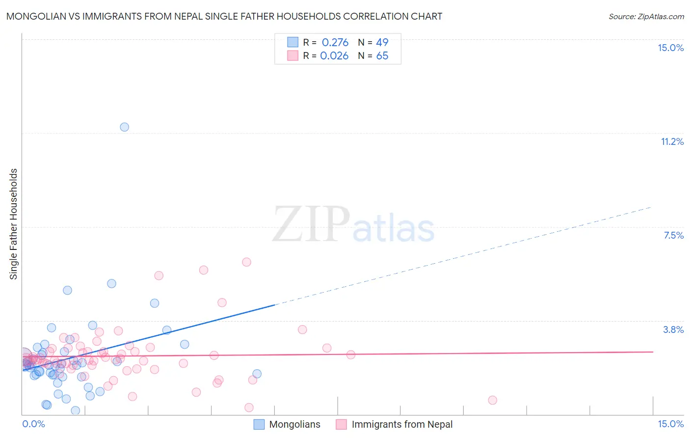 Mongolian vs Immigrants from Nepal Single Father Households