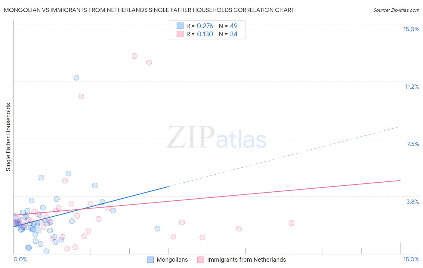 Mongolian vs Immigrants from Netherlands Single Father Households