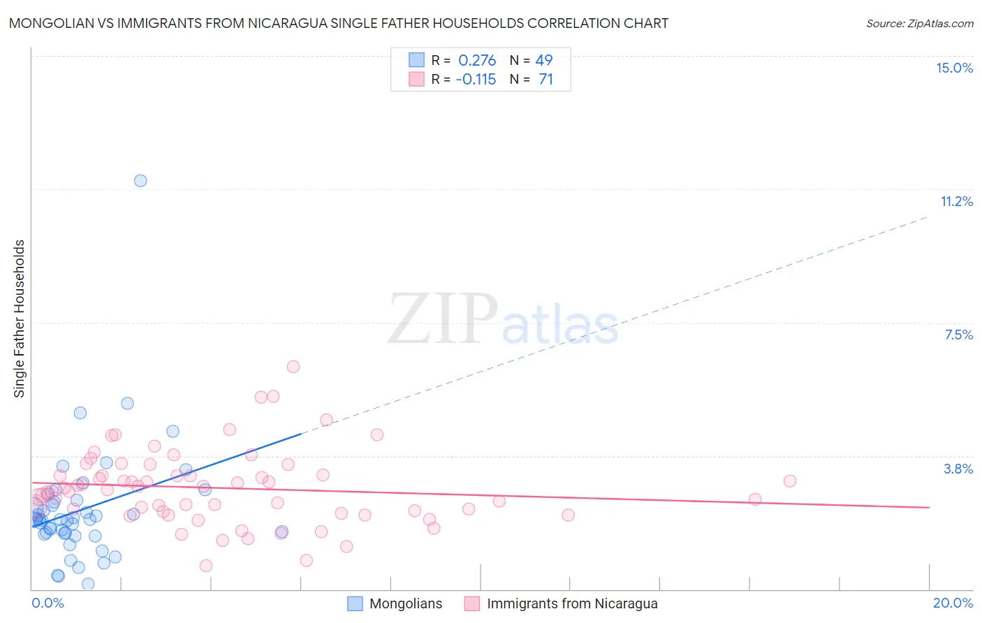 Mongolian vs Immigrants from Nicaragua Single Father Households