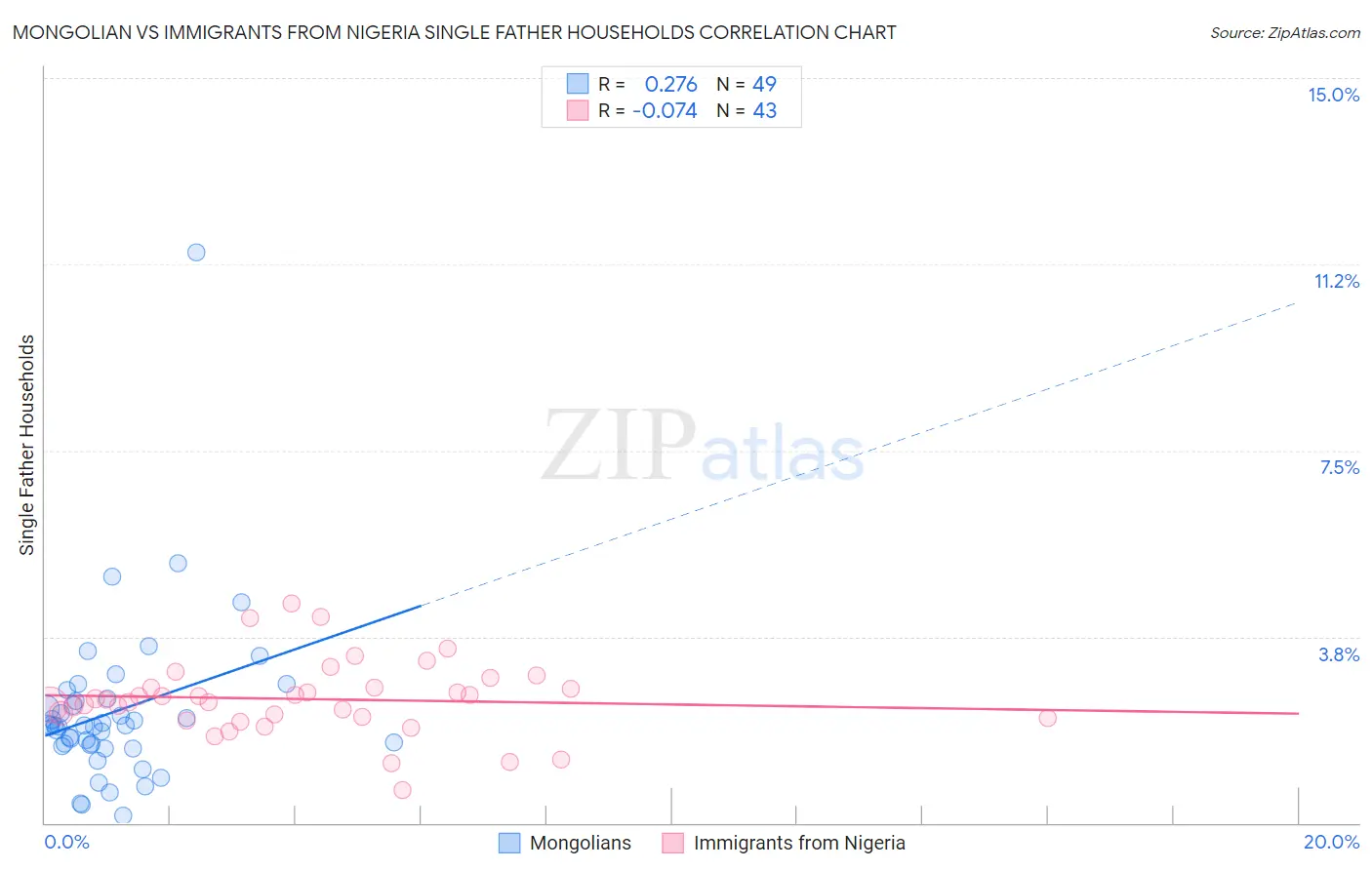 Mongolian vs Immigrants from Nigeria Single Father Households