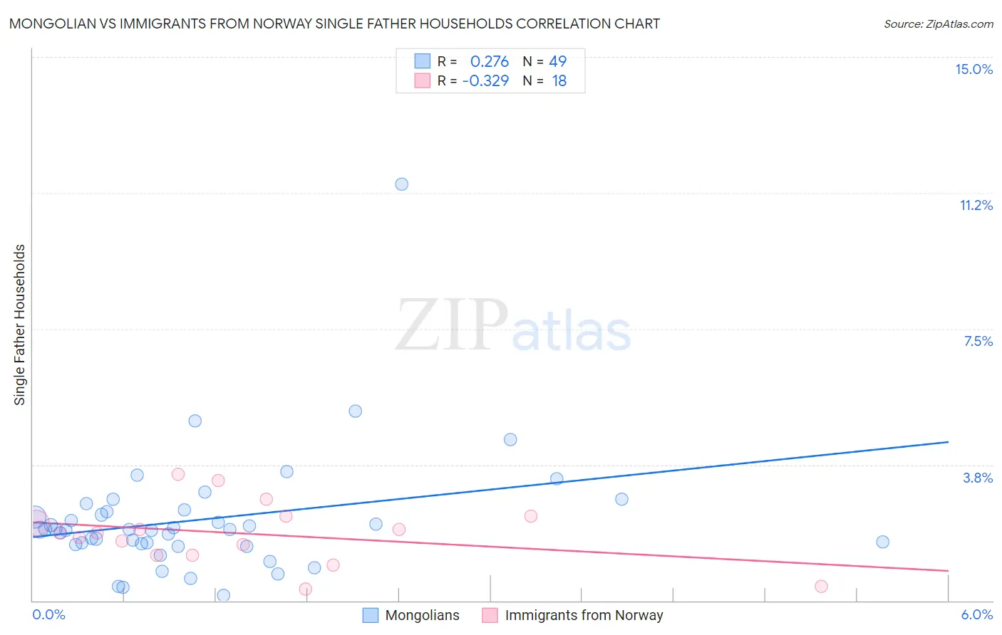 Mongolian vs Immigrants from Norway Single Father Households