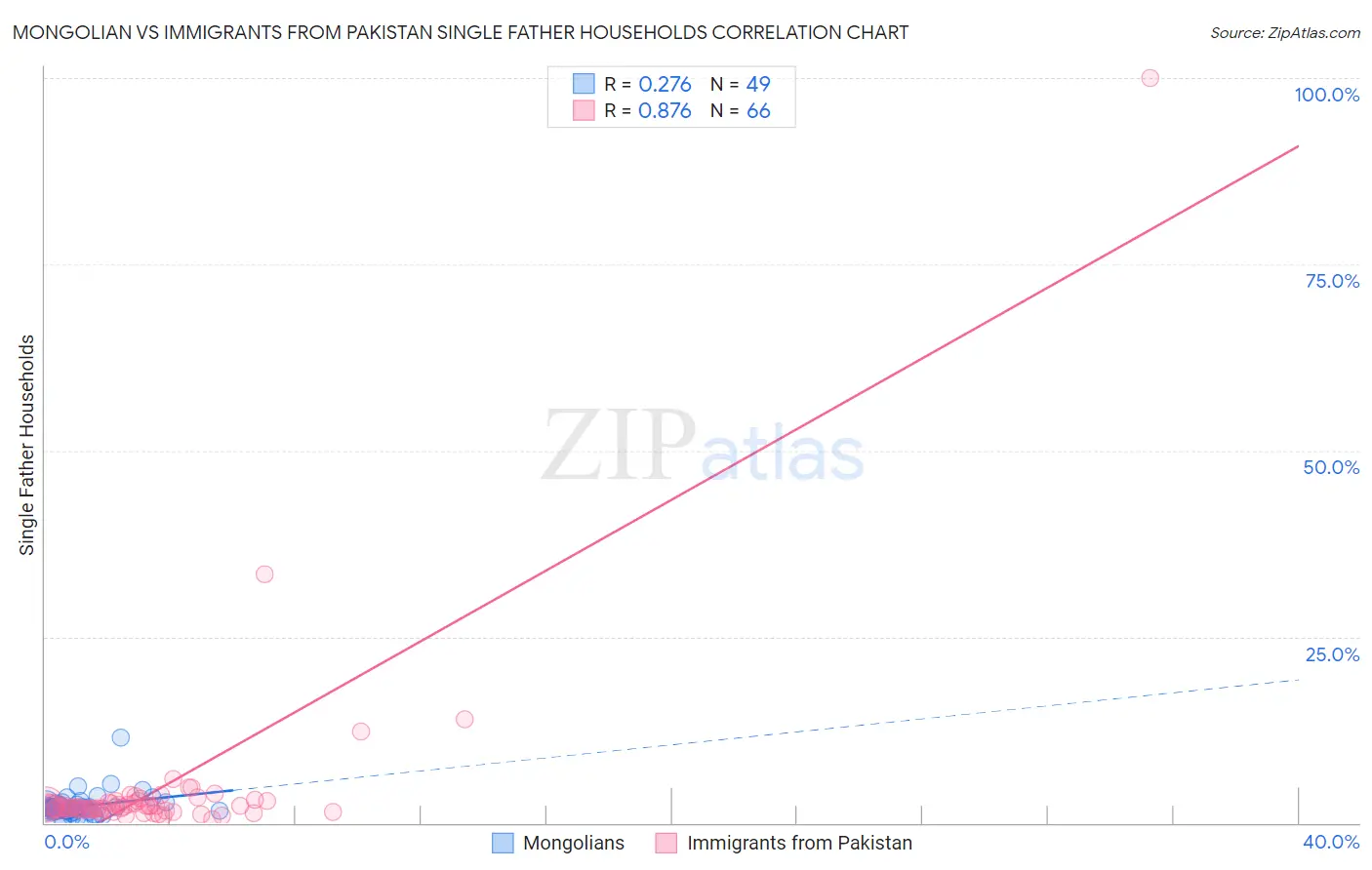 Mongolian vs Immigrants from Pakistan Single Father Households