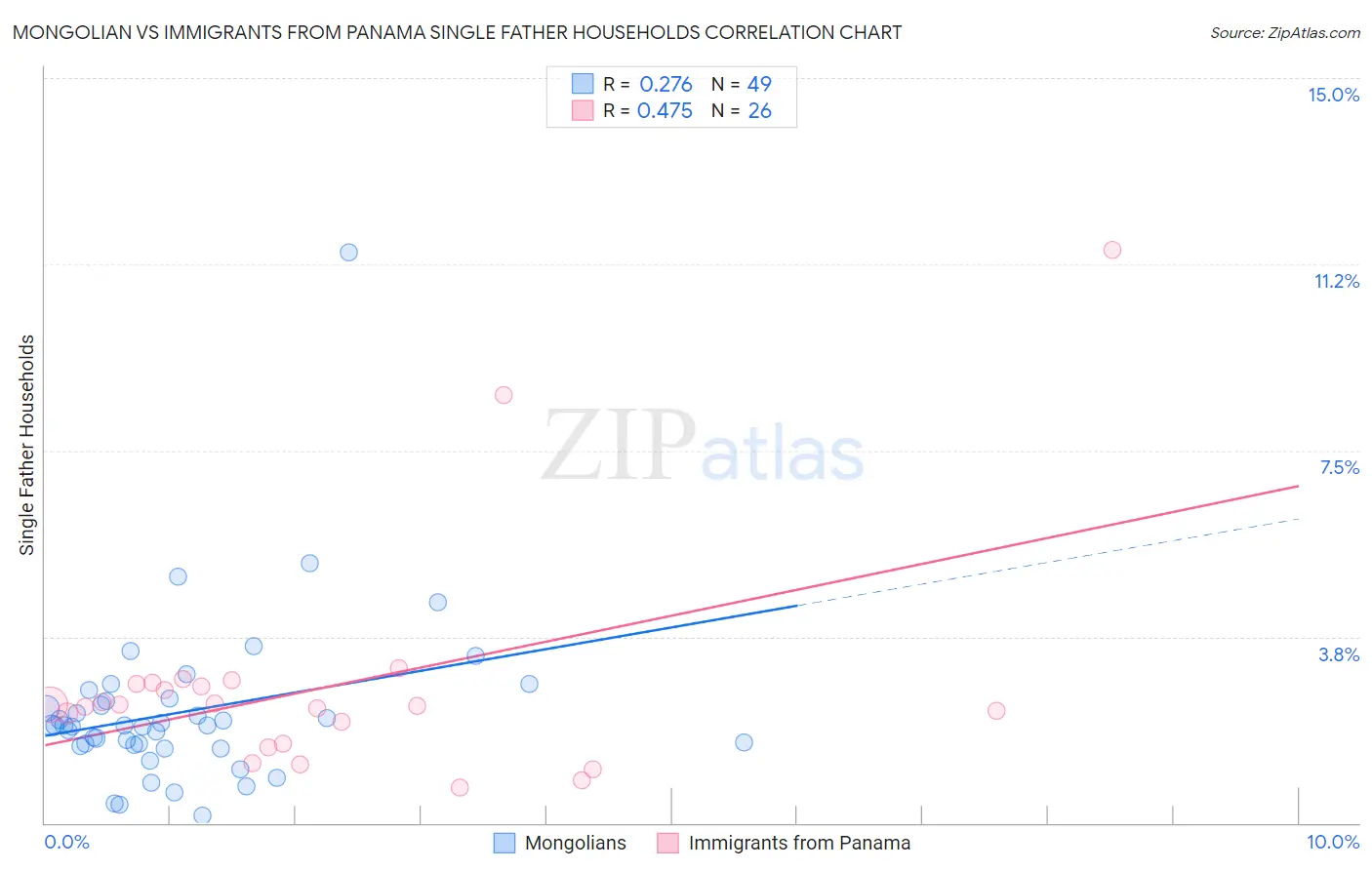 Mongolian vs Immigrants from Panama Single Father Households