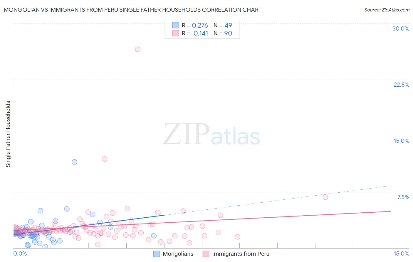 Mongolian vs Immigrants from Peru Single Father Households
