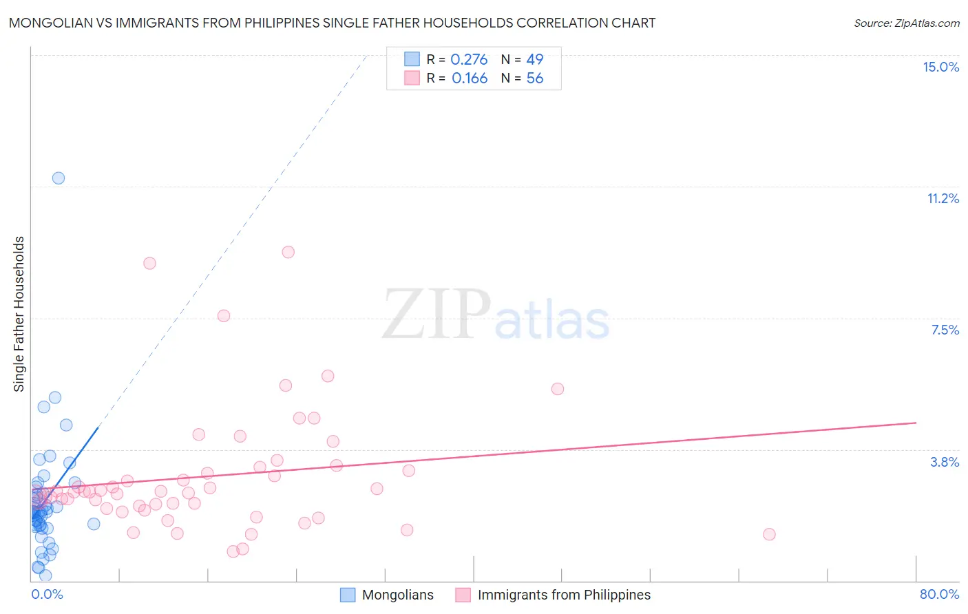 Mongolian vs Immigrants from Philippines Single Father Households