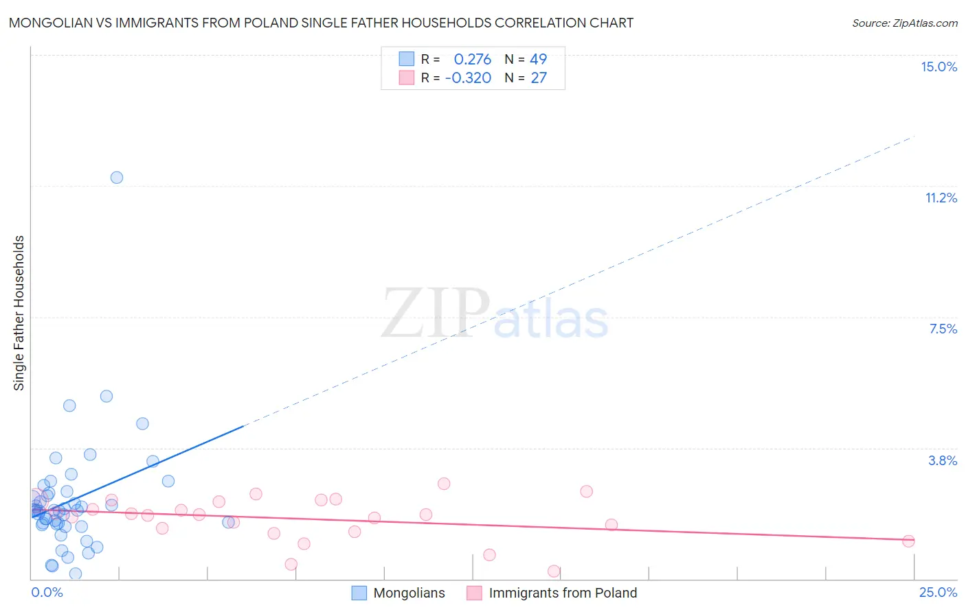 Mongolian vs Immigrants from Poland Single Father Households