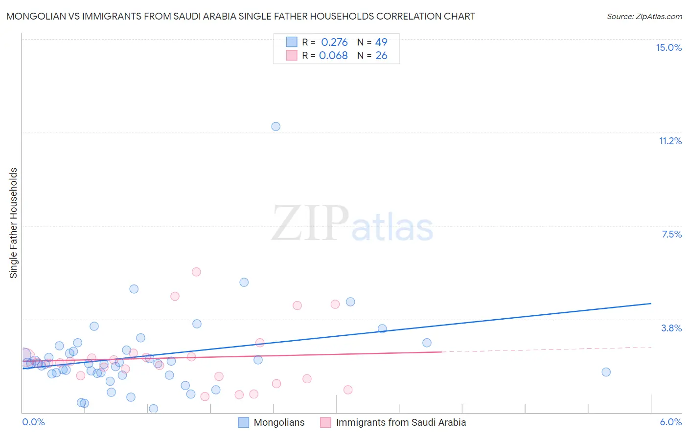 Mongolian vs Immigrants from Saudi Arabia Single Father Households