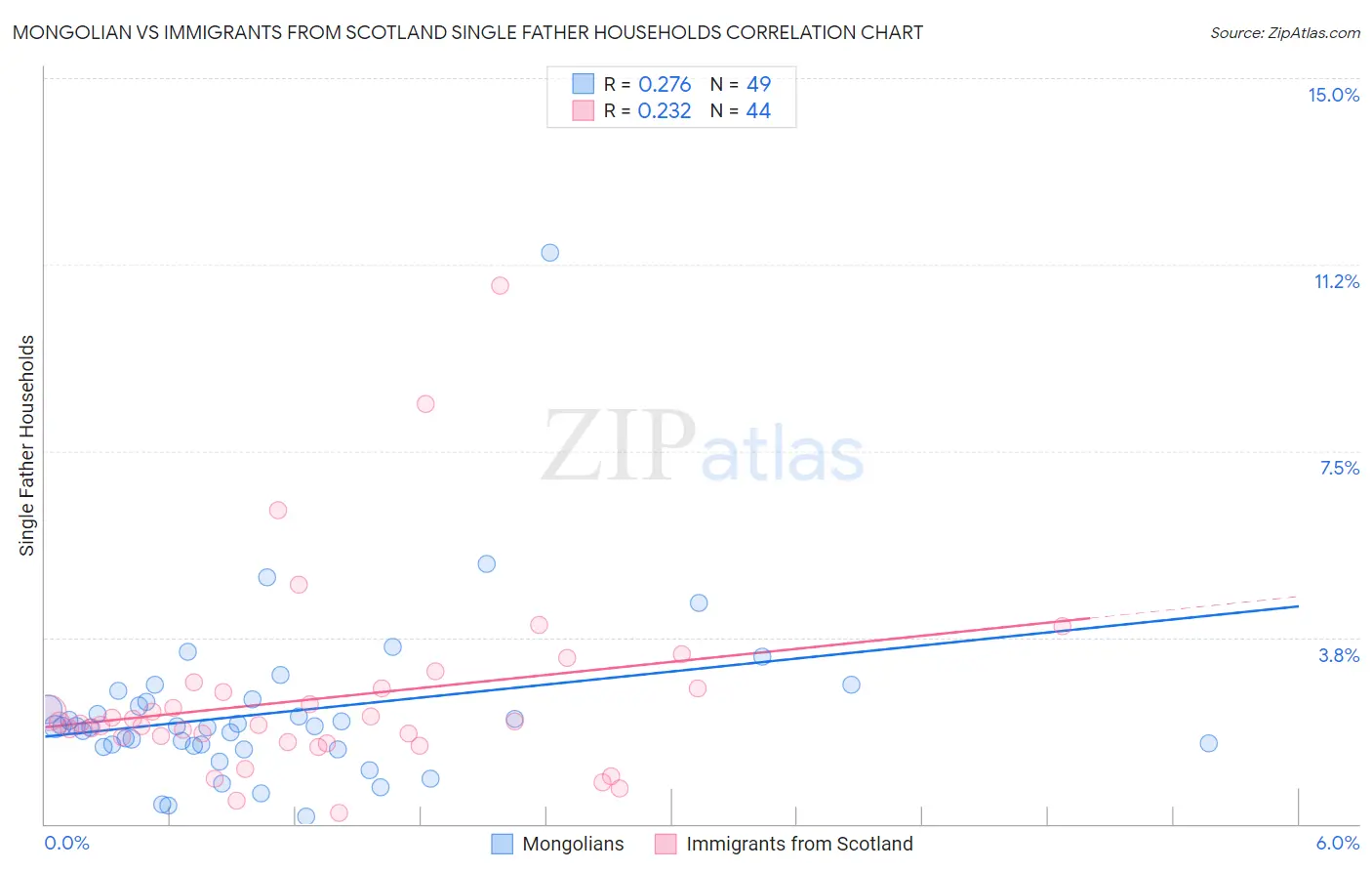 Mongolian vs Immigrants from Scotland Single Father Households