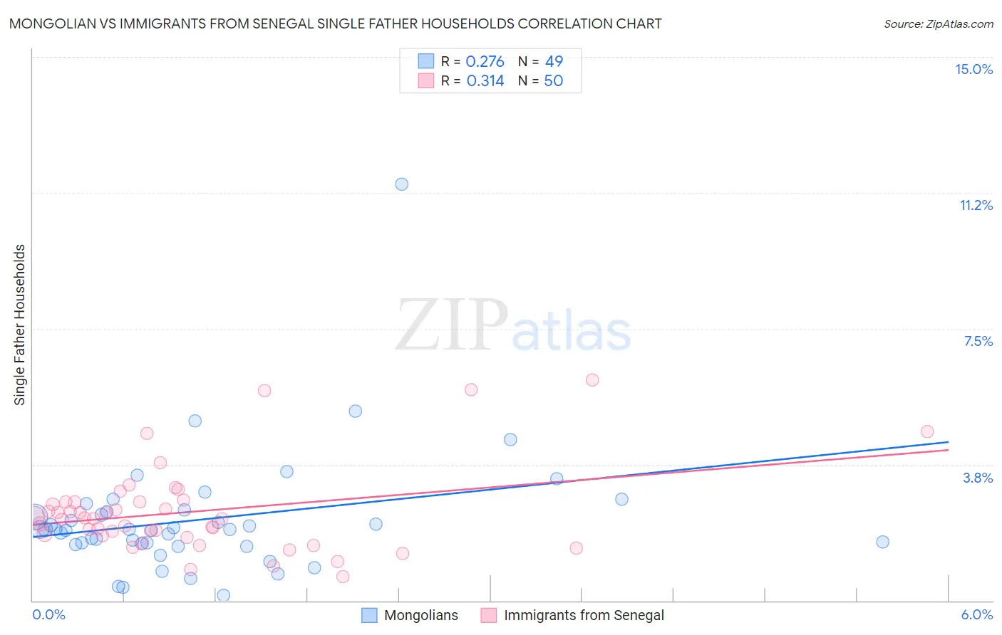 Mongolian vs Immigrants from Senegal Single Father Households