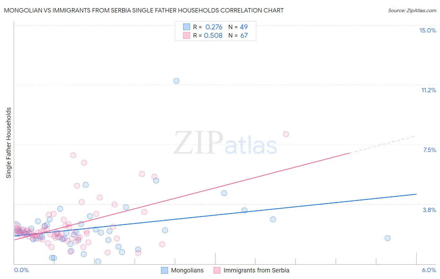 Mongolian vs Immigrants from Serbia Single Father Households
