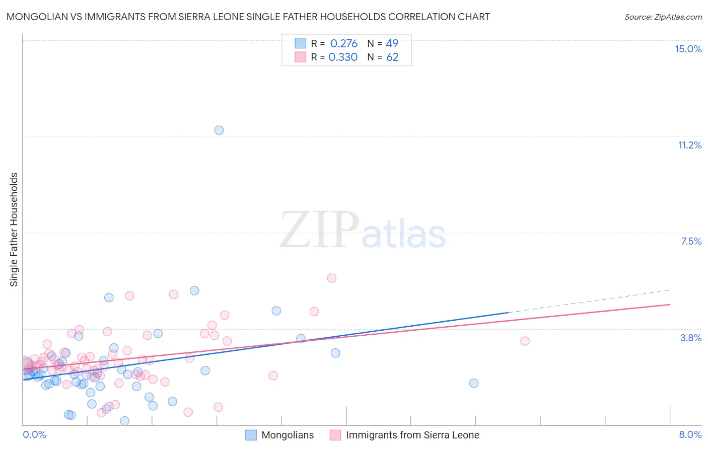 Mongolian vs Immigrants from Sierra Leone Single Father Households