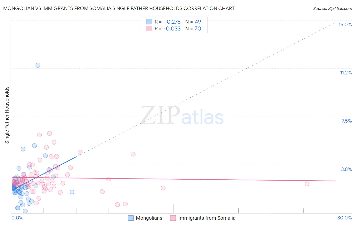 Mongolian vs Immigrants from Somalia Single Father Households