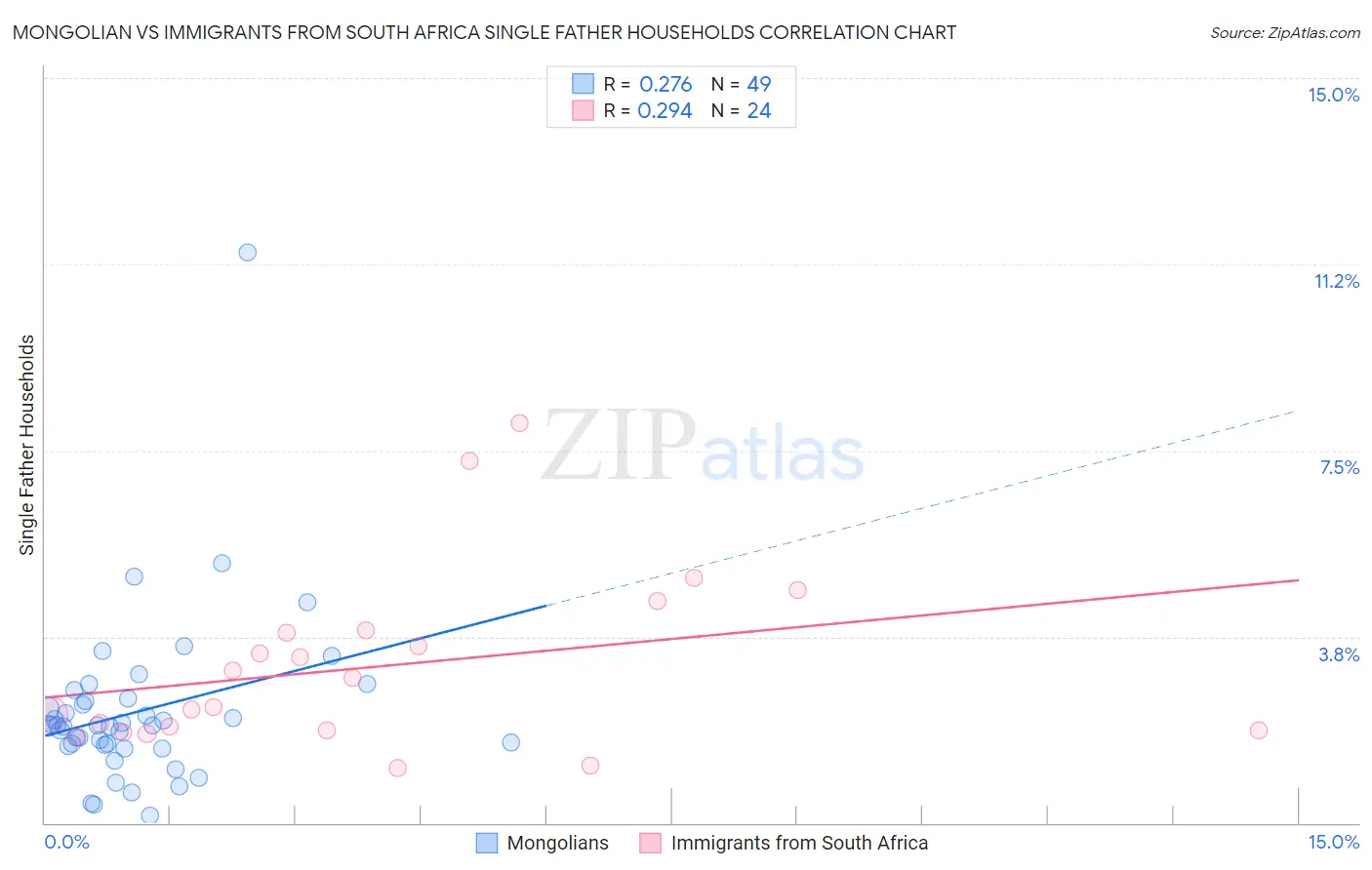 Mongolian vs Immigrants from South Africa Single Father Households