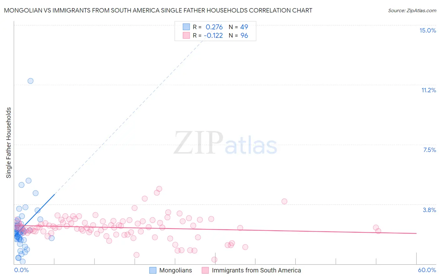 Mongolian vs Immigrants from South America Single Father Households