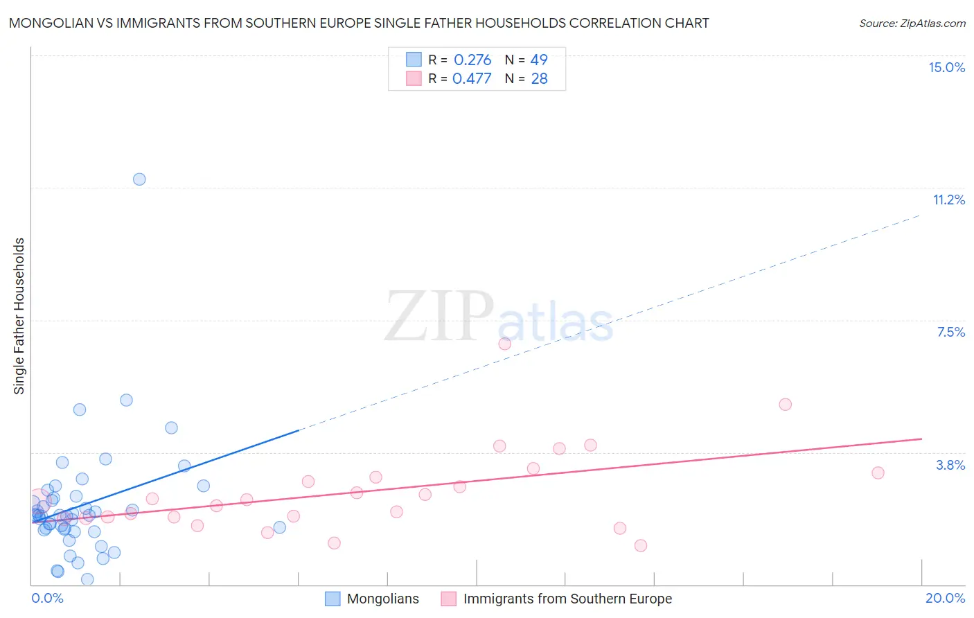 Mongolian vs Immigrants from Southern Europe Single Father Households